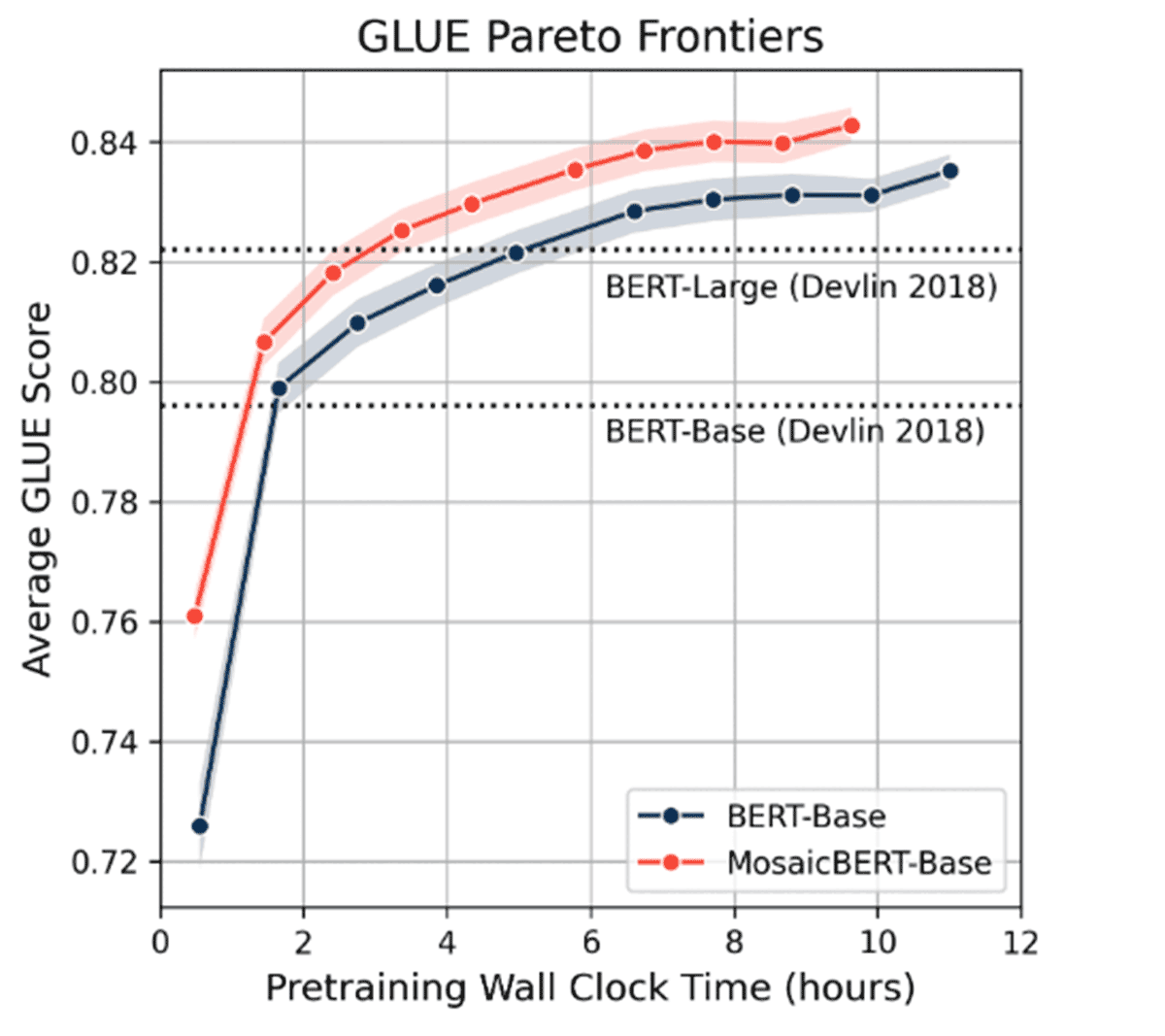Figure 1: Pareto curves of average GLUE scores for MosaicBERT-Base and the standard BERT-Base