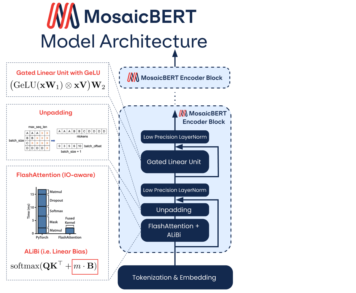 Figure 2: MosaicBERT Architecture and Training Optimizations
