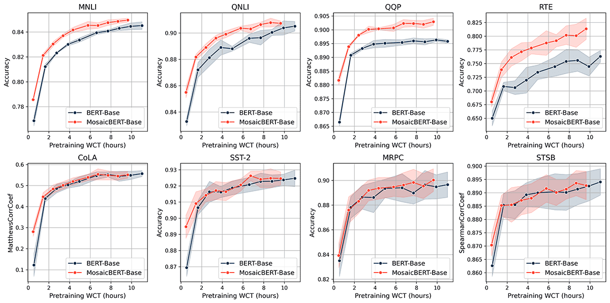 Figure 4: Performance on individual GLUE benchmark finetuning tasks