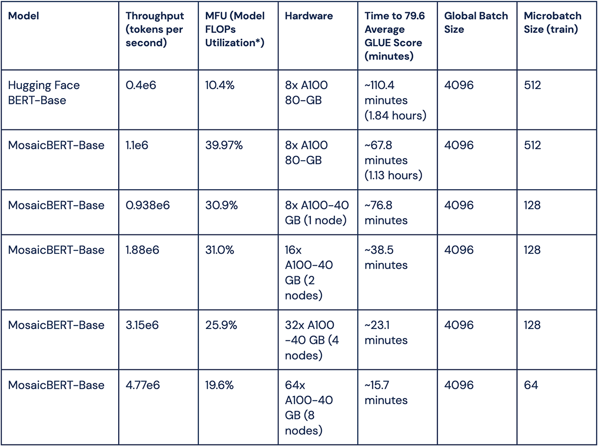 Table 3: Throughput of MosaicBERT-Base Scaled Across Multiple Nodes on the MosaicML Platform