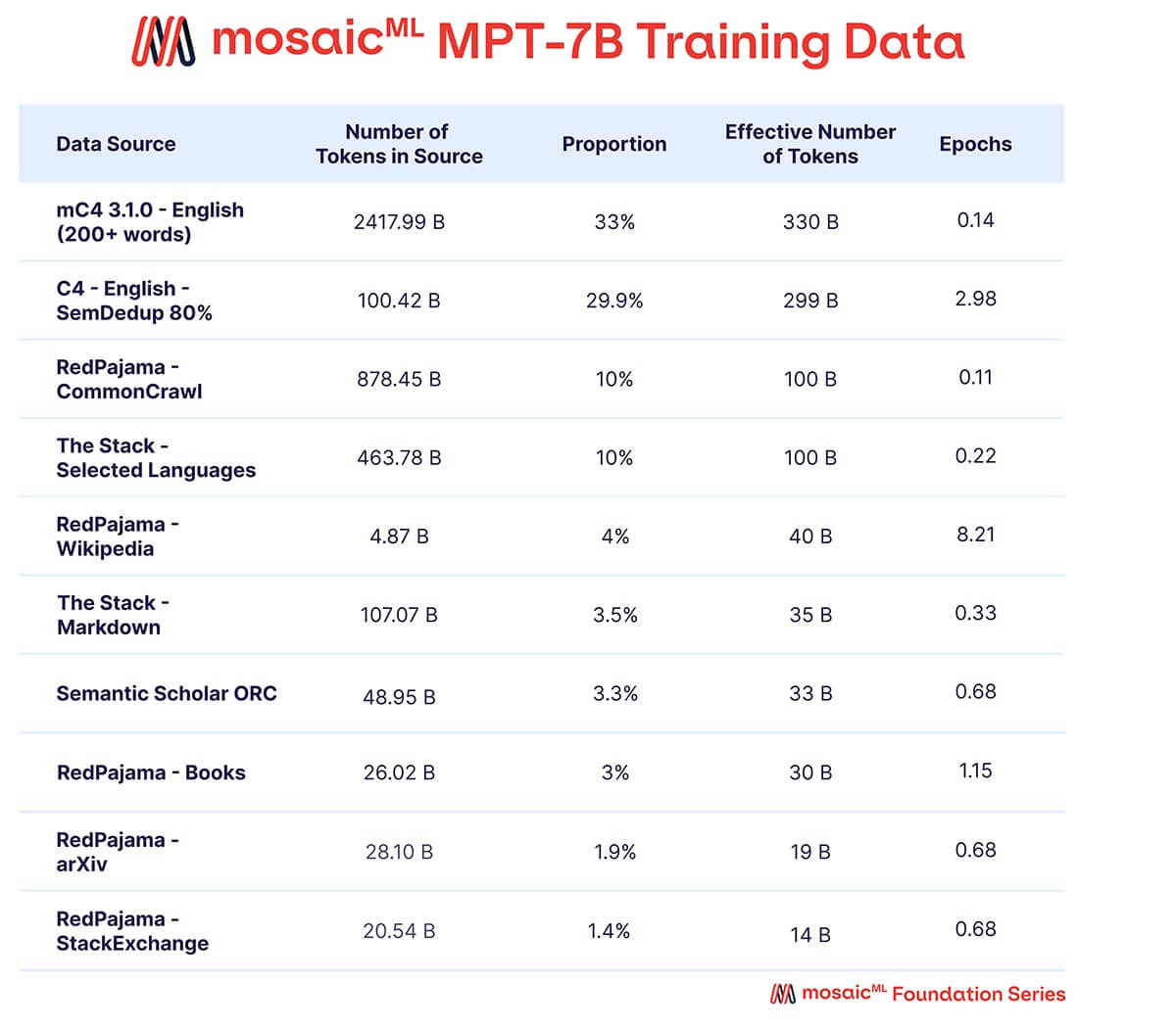 Data mix for MPT-7B pretraining