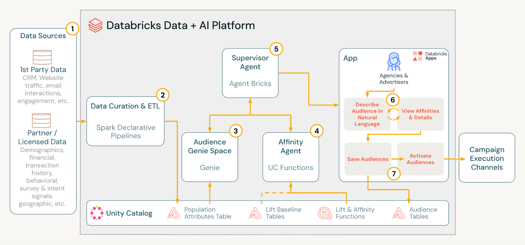 AI audience builder architecture