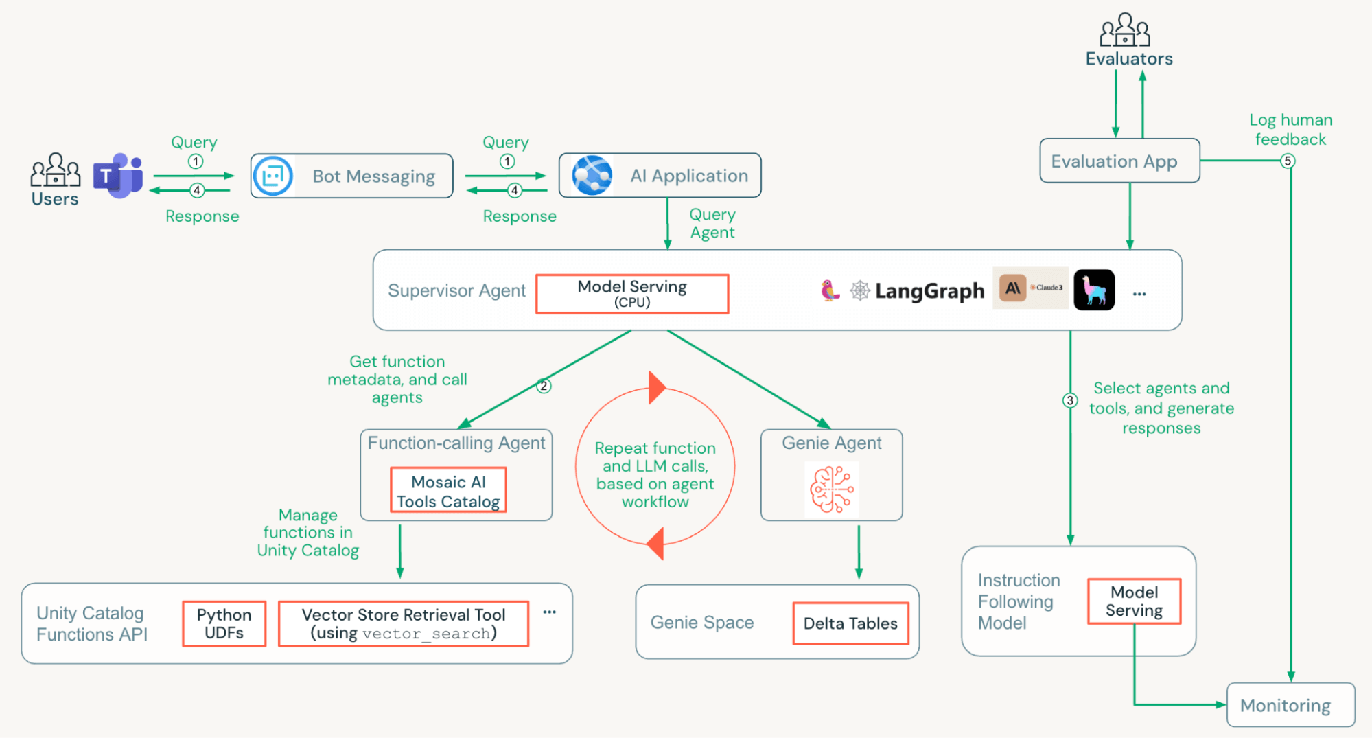 An End-to-End Supervisor Agent for Structured and Unstructured Information