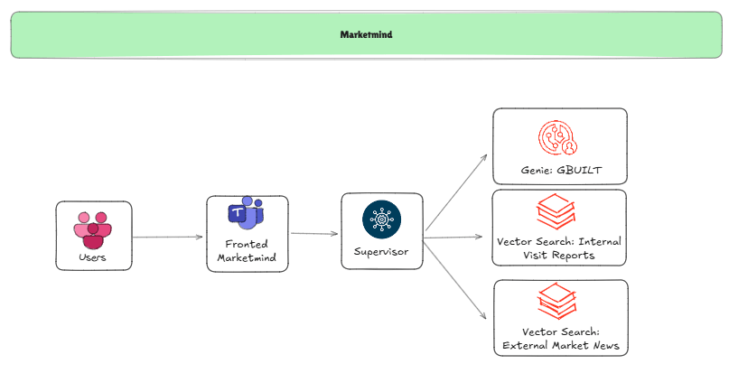 Real Business Impact