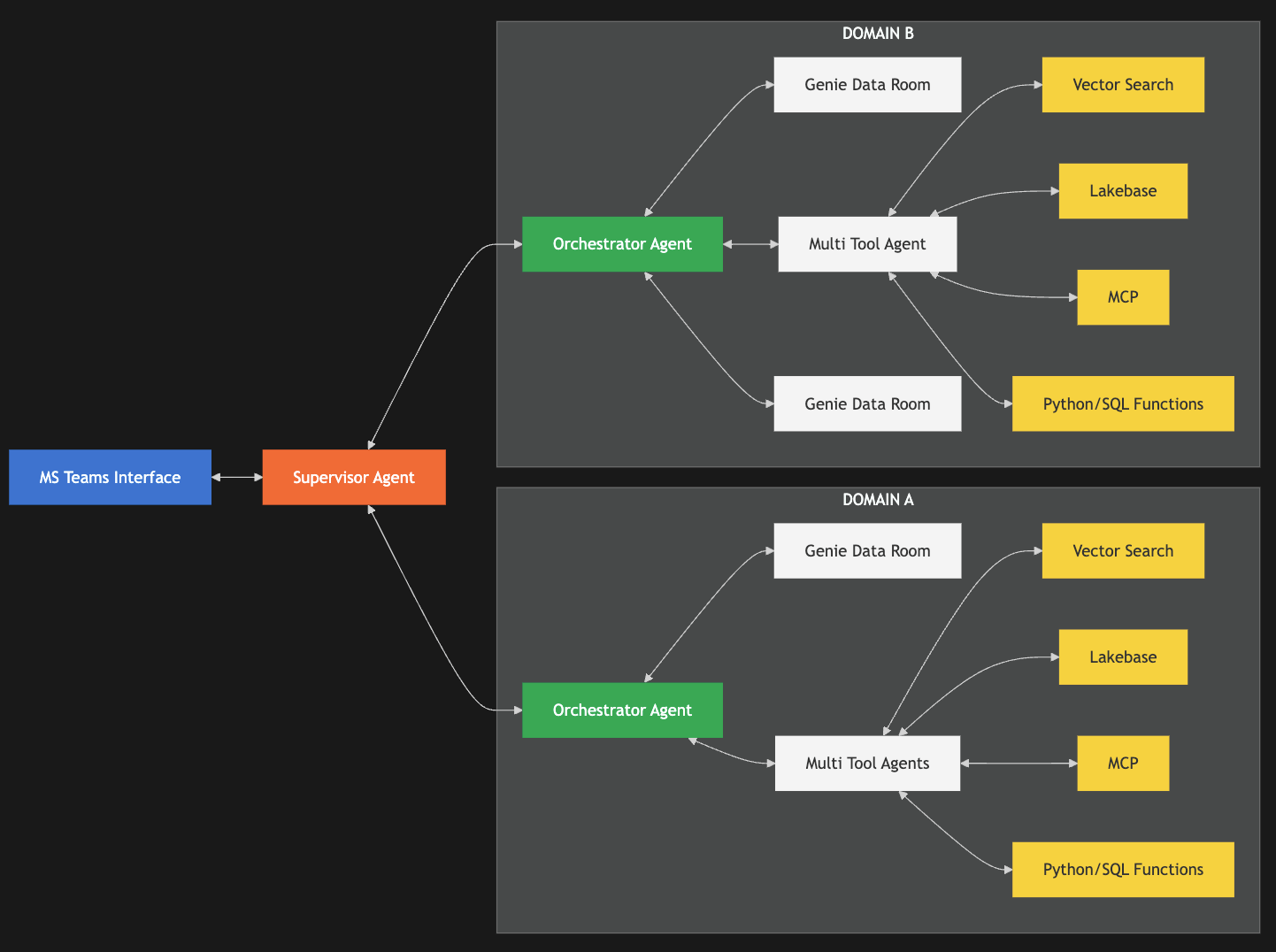 Multi-Layered Orchestration and Agent Bricks