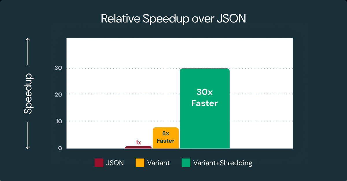 Fast performance on semi-structured data