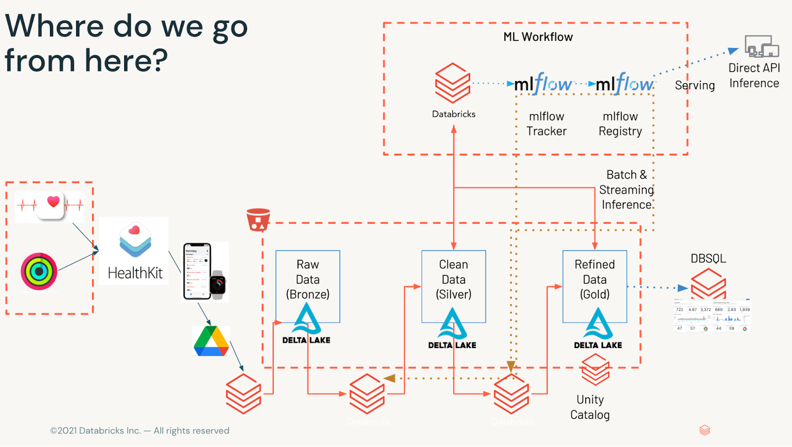 Track health and fitness goals with Apple Healthkit & Databricks