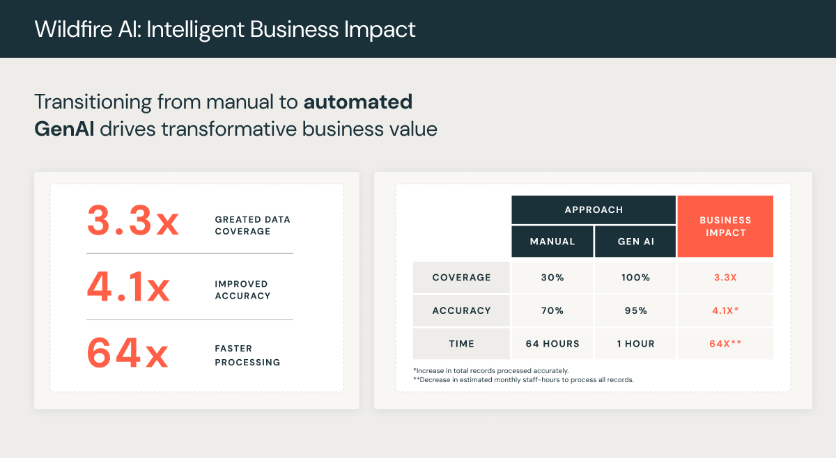 ワイルドファイヤーAI