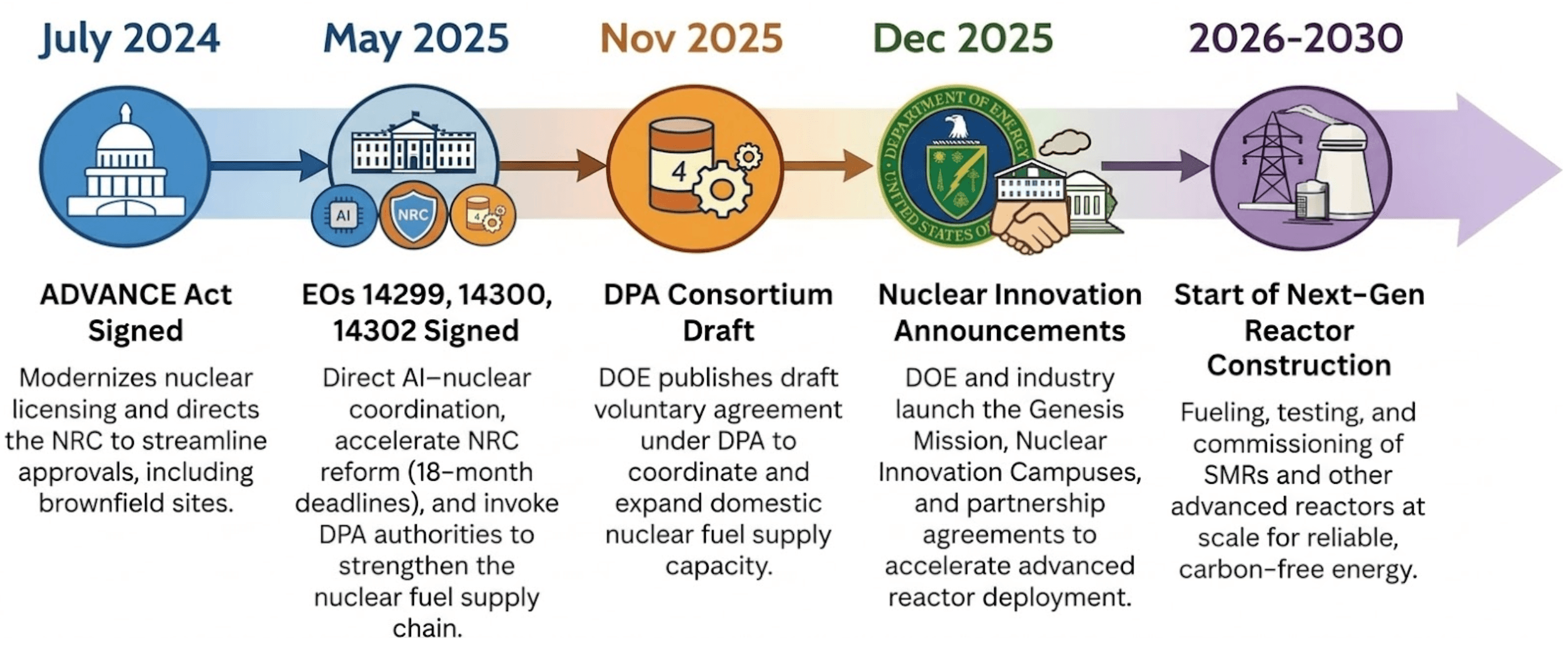 Nuclear Regulatory Commission Licensing Process