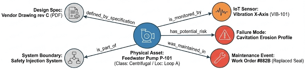 An ontology makes implicit plant relationships explicit and queryable.