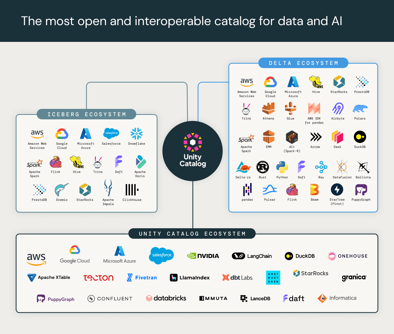 Open sourcing Unity Catalog, creating the industry’s only universal ...