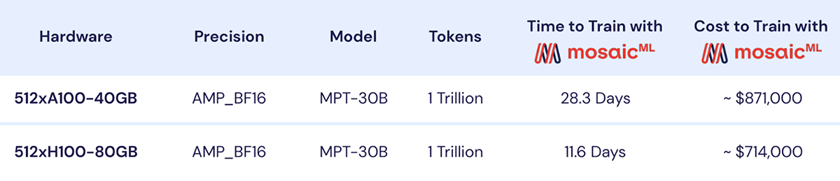 Table 4 - Times and costs to pre-train MPT-30B from scratch on 1 trillion tokens.