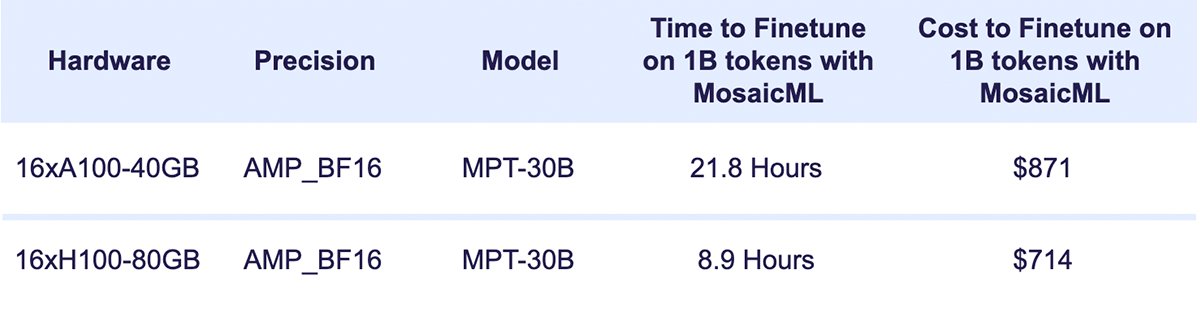 Table 5 - Times and costs to fine-tune MPT-30B on 1 billion tokens. 