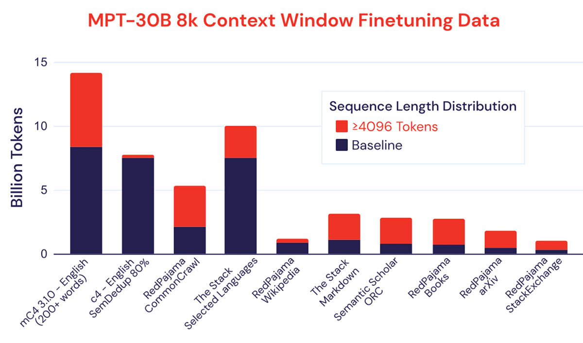 Figure 1:  Data subset distribution for 8k context window fine-tuning