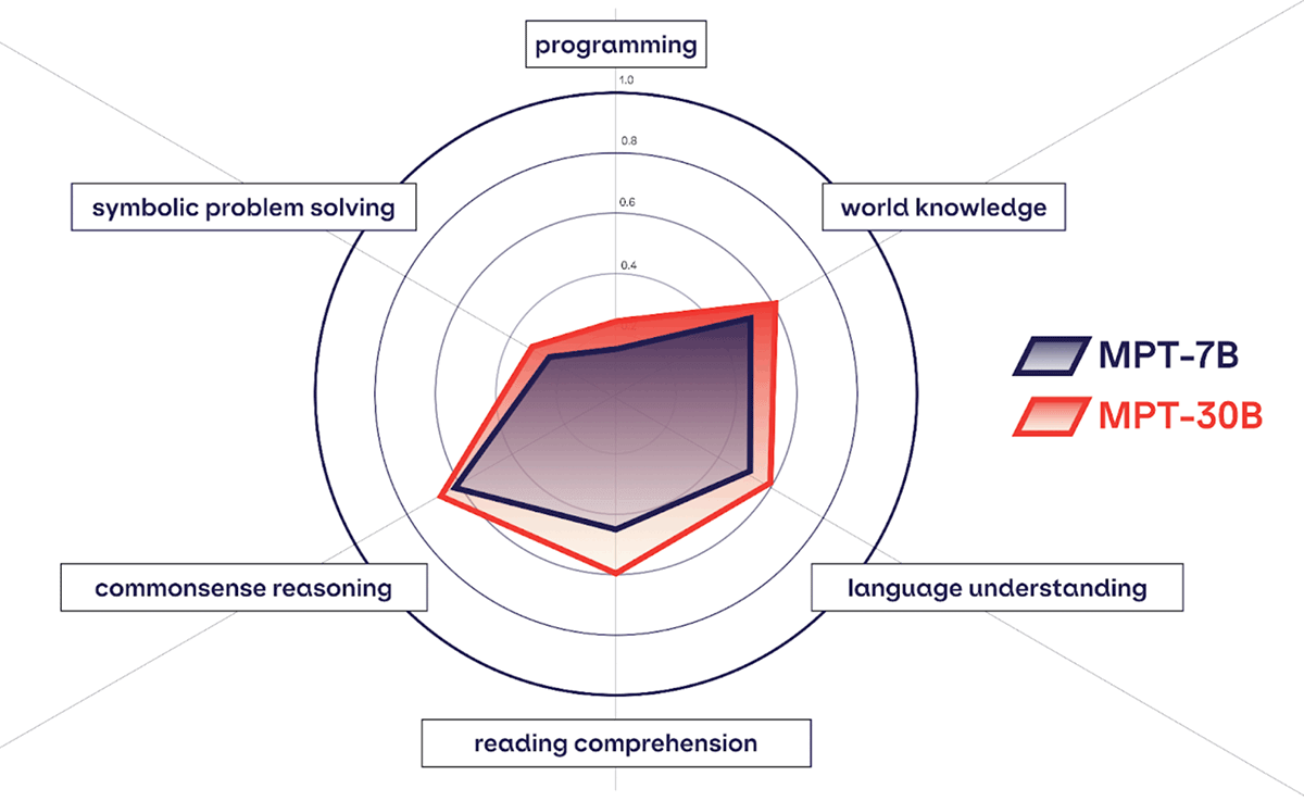 Figure 2 -MPT-7B vs MPT-30B