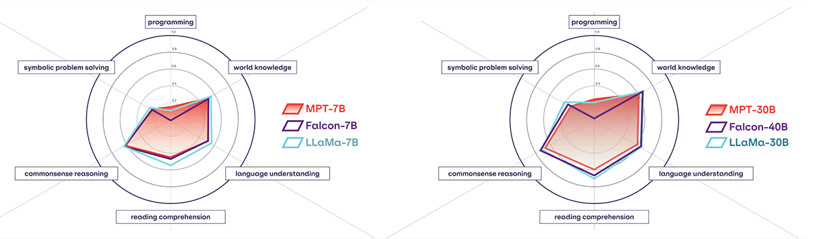 Figure 3 - MPT vs. LLaMa vs. Falcon models.