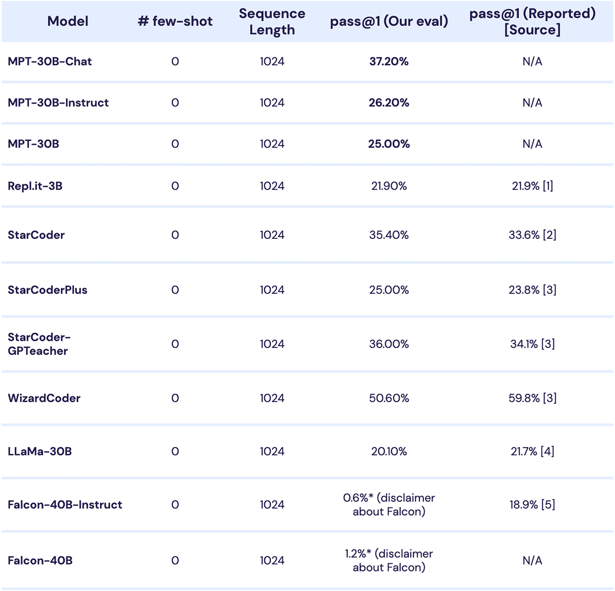 Table 2: Zero-shot accuracy (pass @ 1) of MPT-30B models