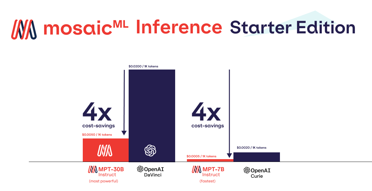 Figure 6: Querying MPT-30B or MPT-7B models using MosaicML Inference is 4x cheaper than using OpenAI APIs and offers comparable quality.