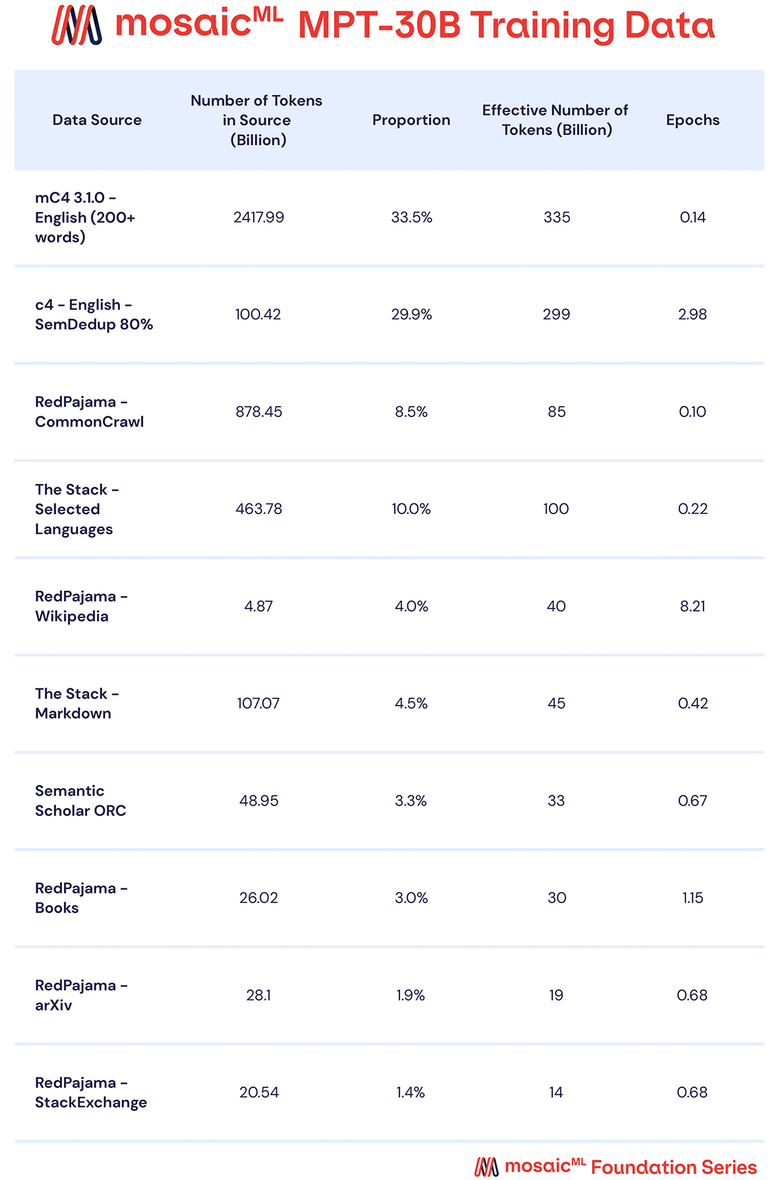 Table 1: Data mix for MPT-30B pre-training