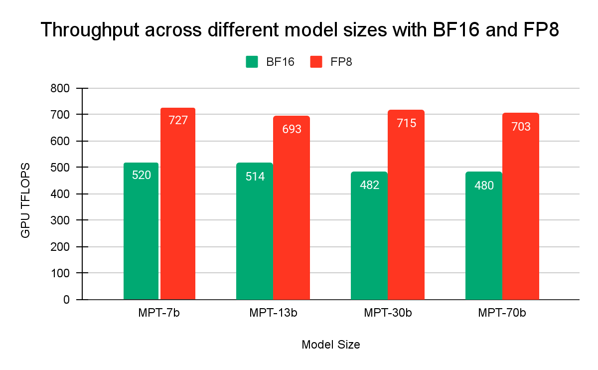 Achieved TFLOPS across different model sizes and precision on 64 NVIDIA H100 Tensor Core GPUs.