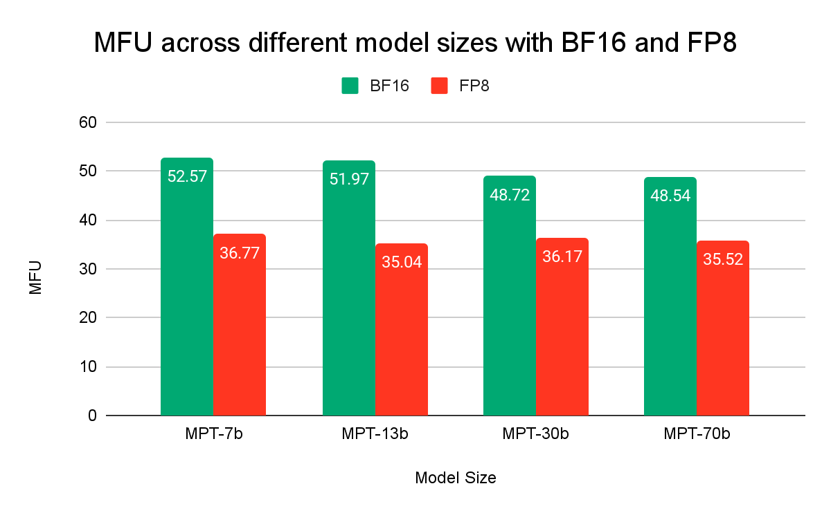 異なるモデルサイズと精度におけるモデルFLOPs利用率（MFU）。