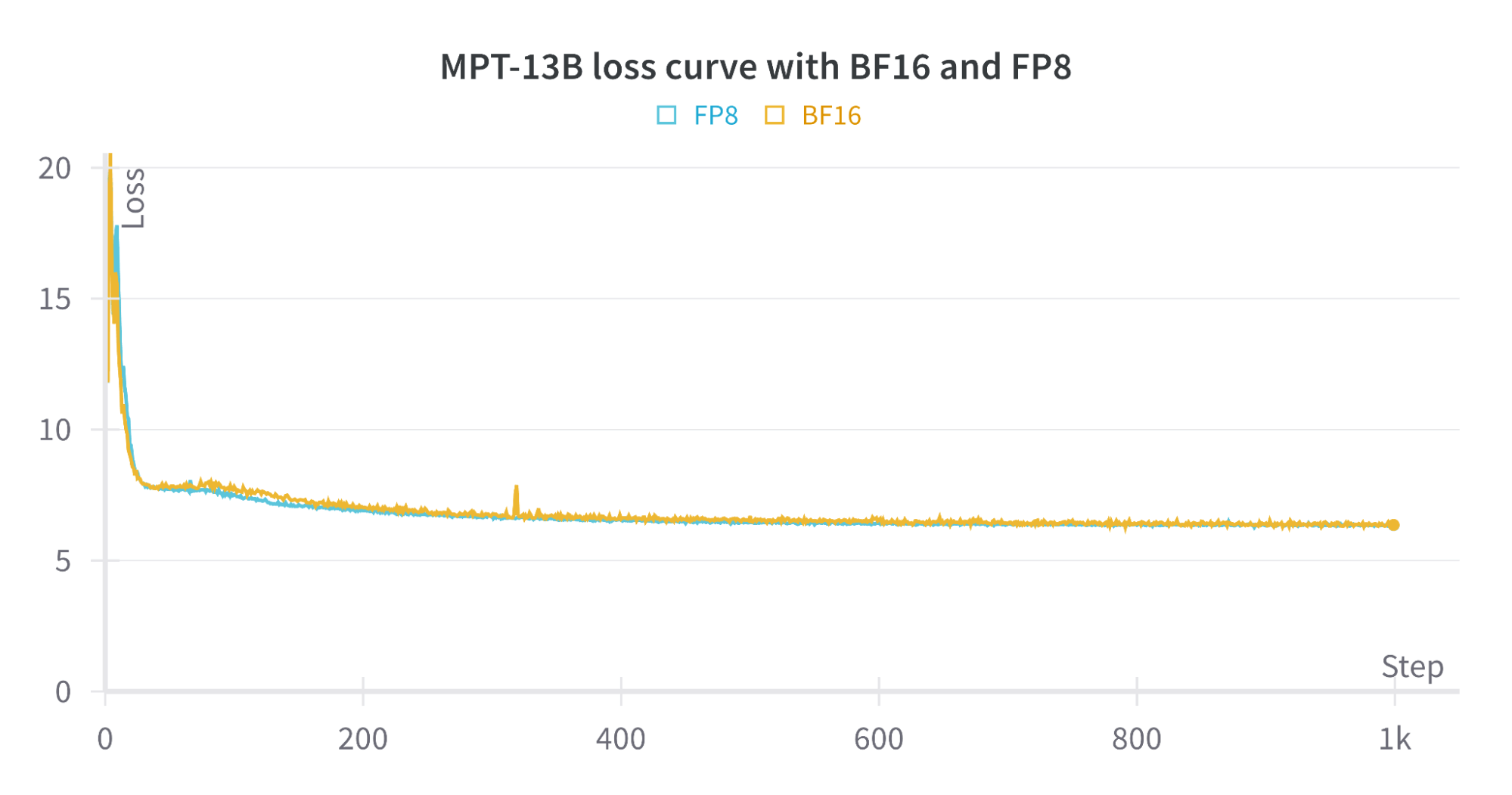 MPT-13Bを1000ステップ学習した場合のBF16とFP8の損失曲線の比較。 