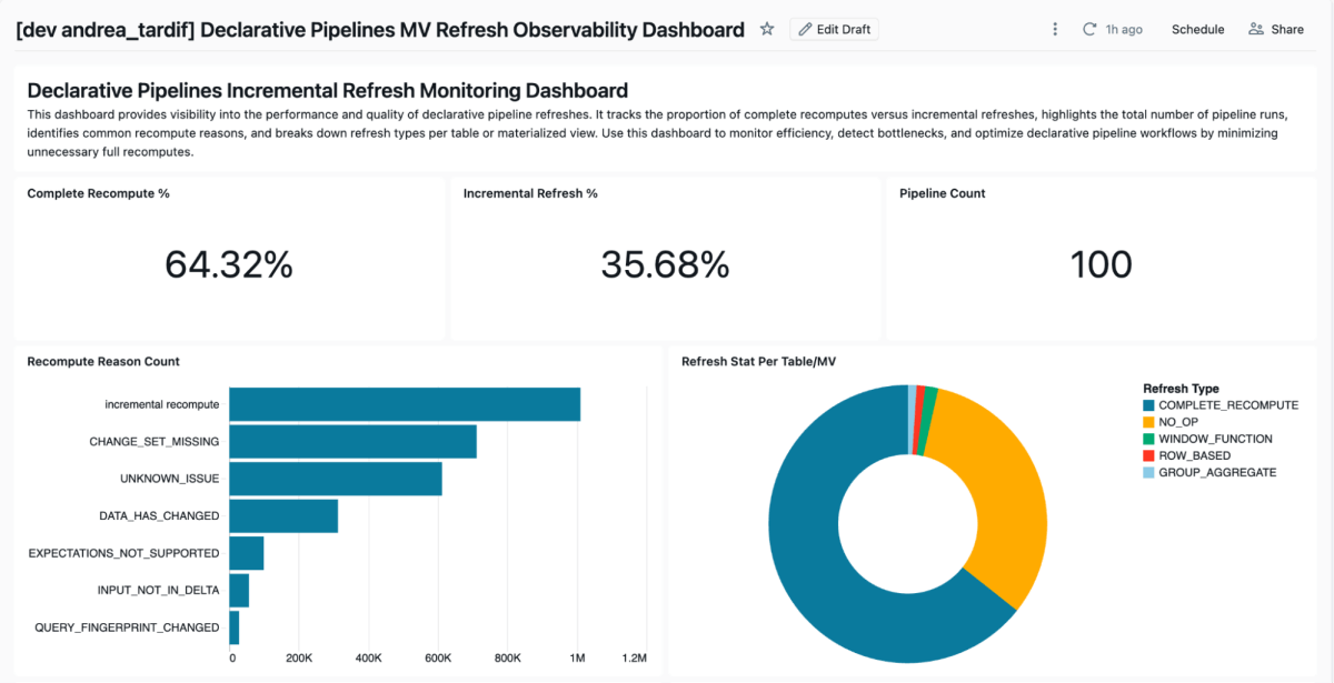 Monitoring Declarative Pipeline Refresh Behavior