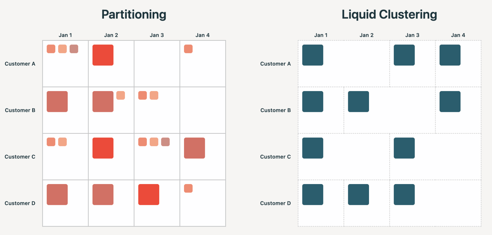 Small files and data skew with partitioning; good file-sizing and clustering with Liquid