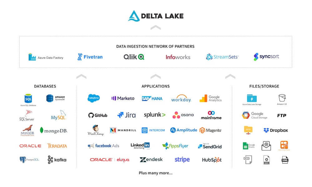 Figure 2. Ecosystem of data ingestion partners and some of the popular data sources that you can pull data via these partner products into Delta Lake.