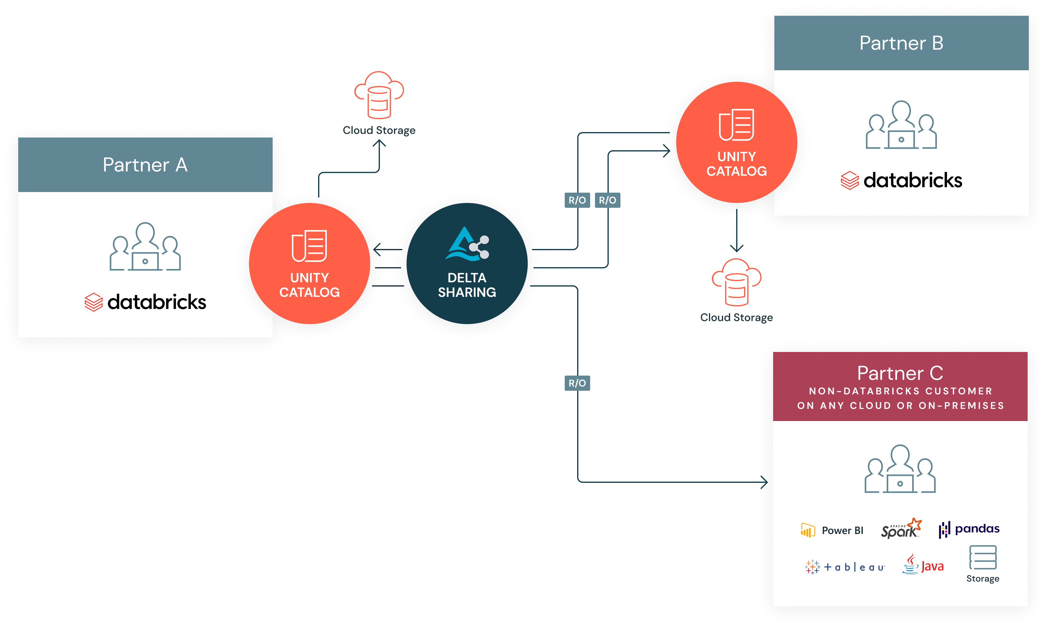 Figure 5: B2B sharing with Delta Sharing