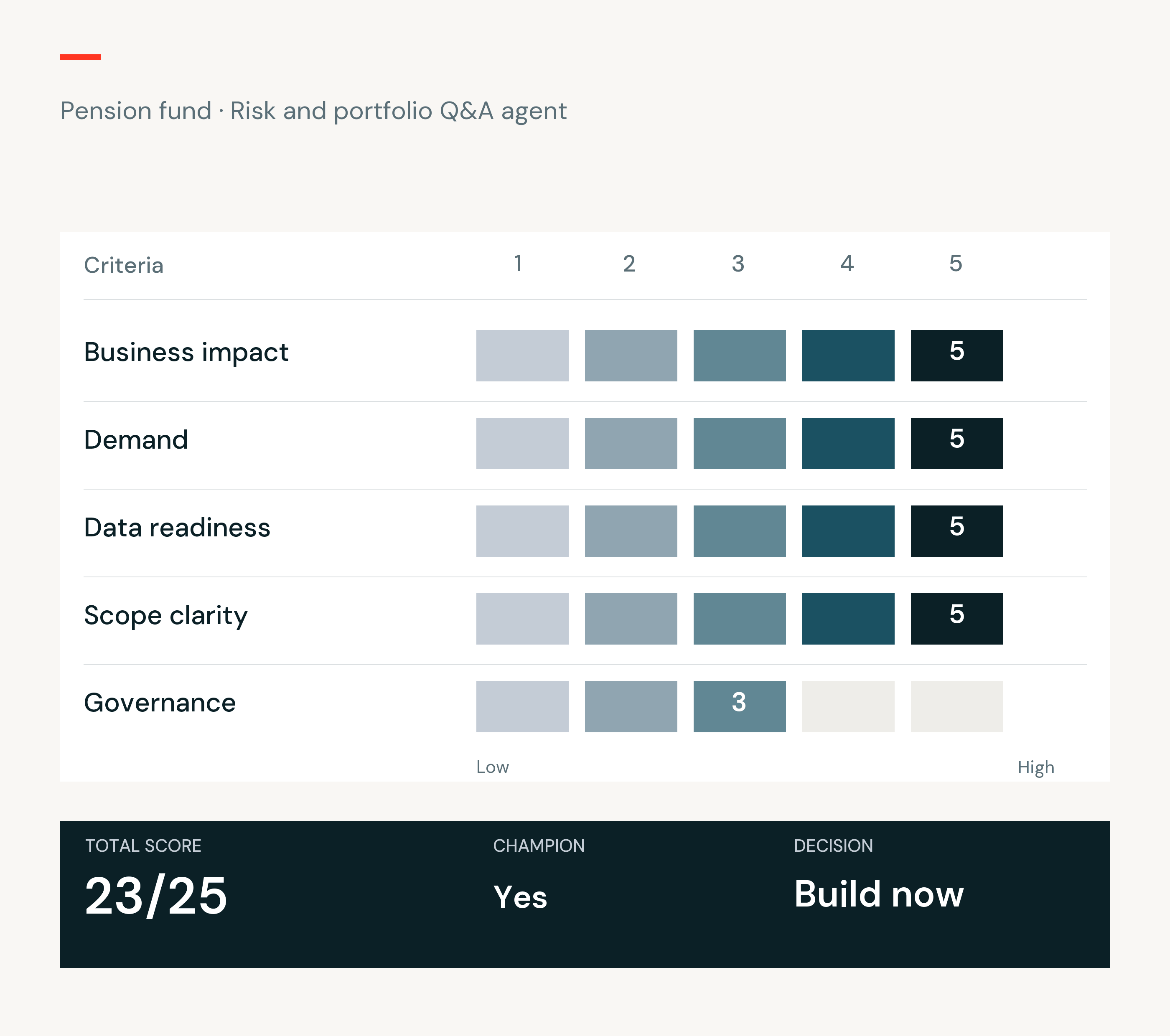 Genie Agent scorecard