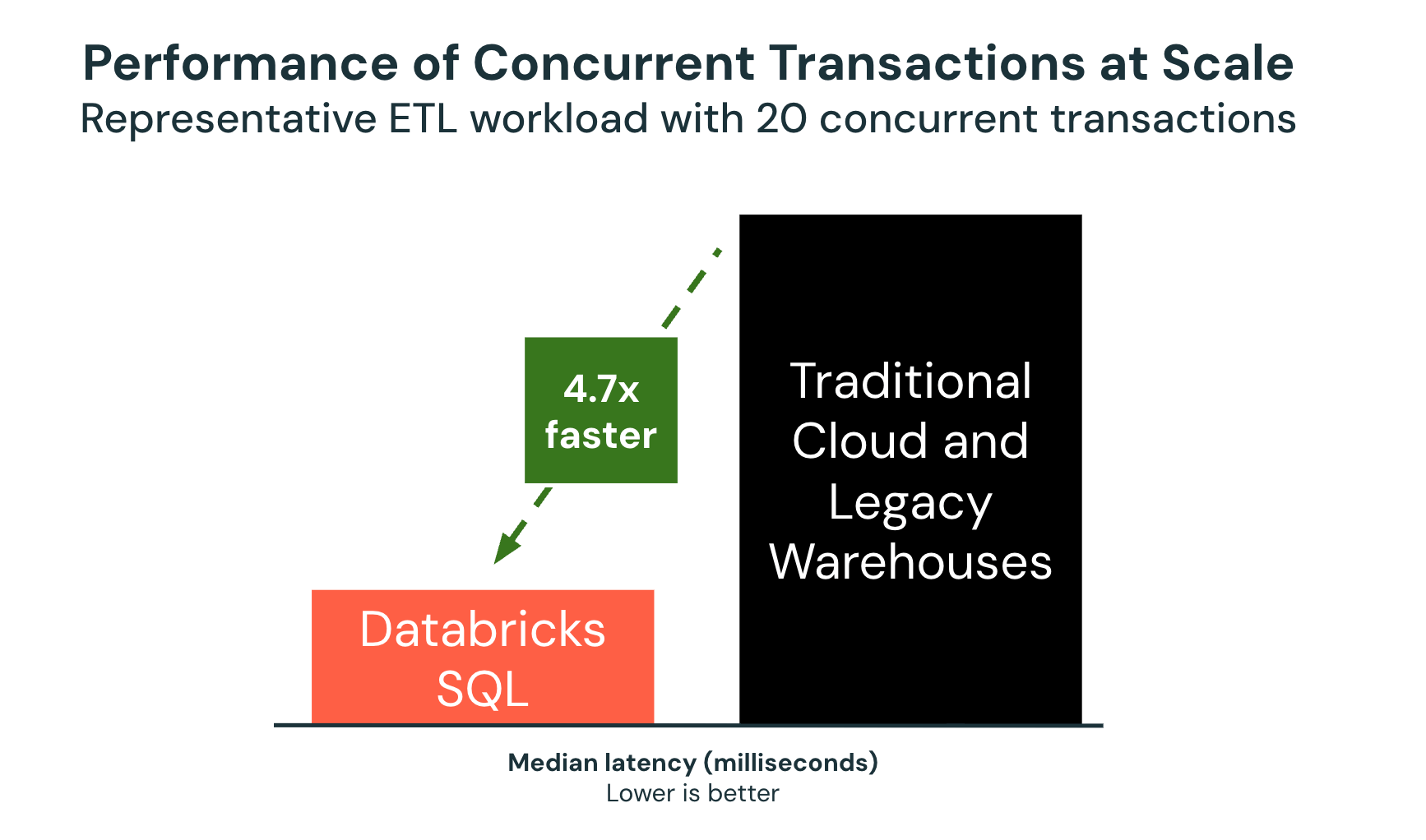 Performance of Concurrent Transactions at Scale