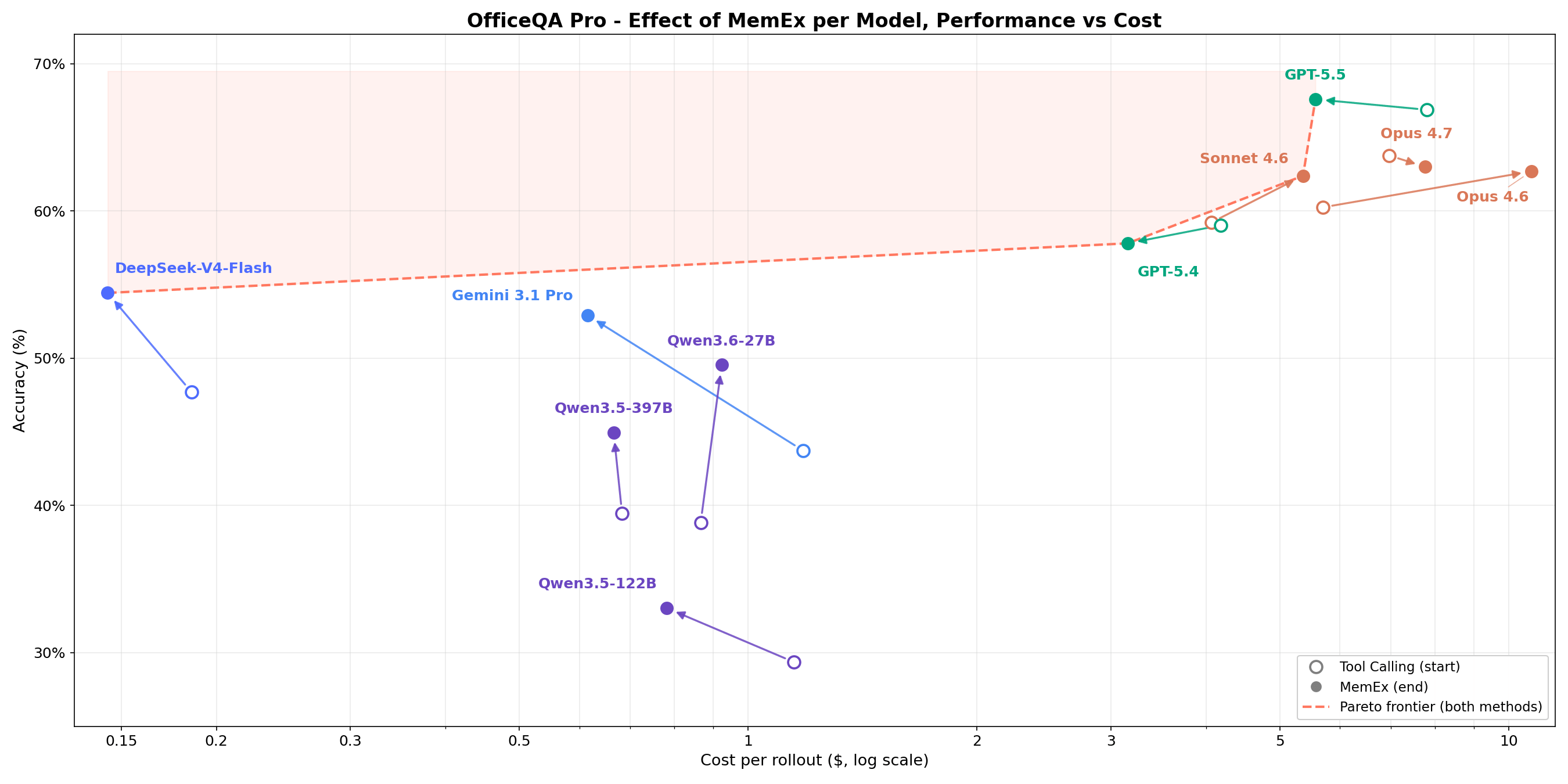 OfficeQA Pro