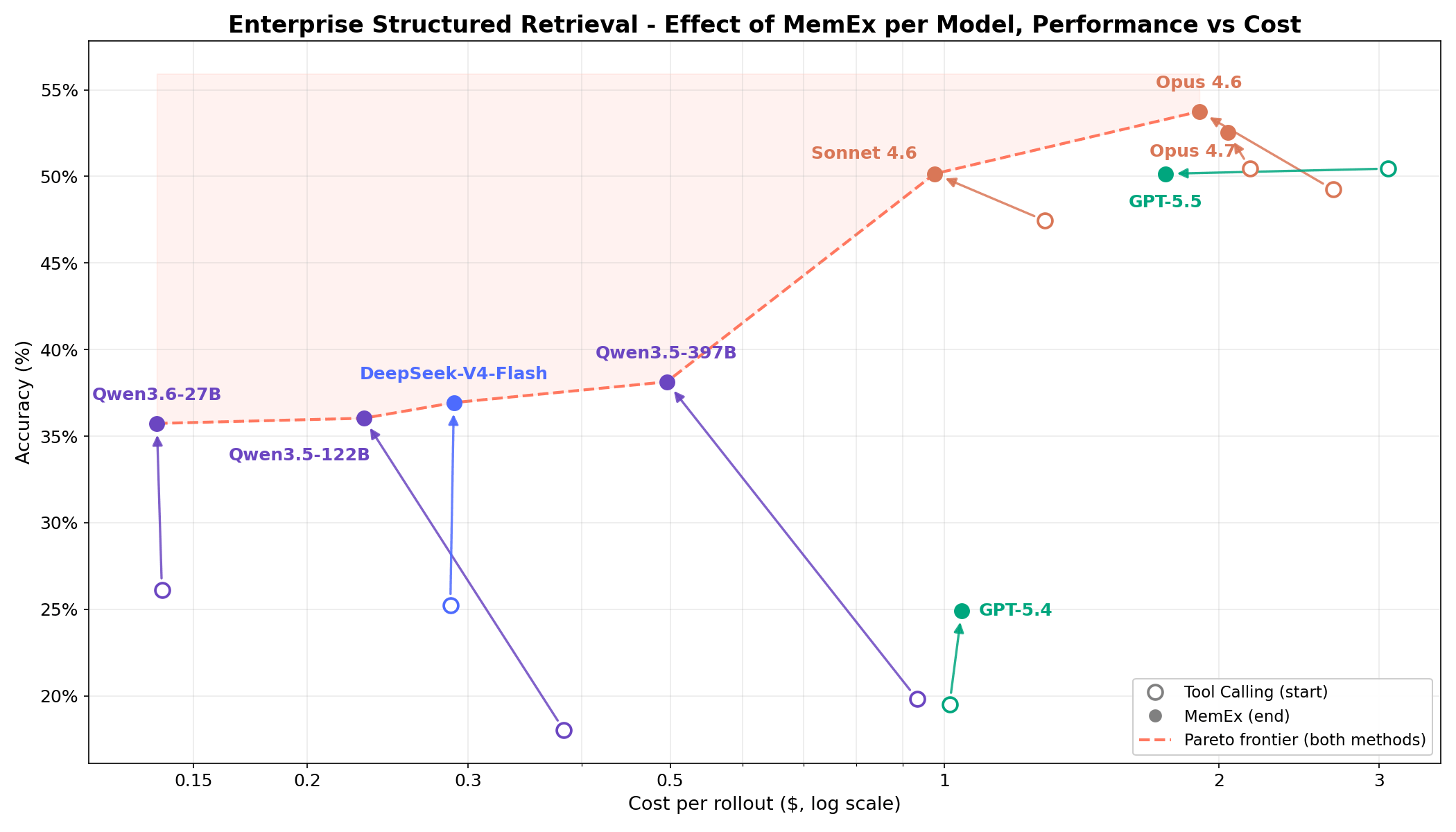 Enterprise Structured Retrieval - Effect of MemEx per Model