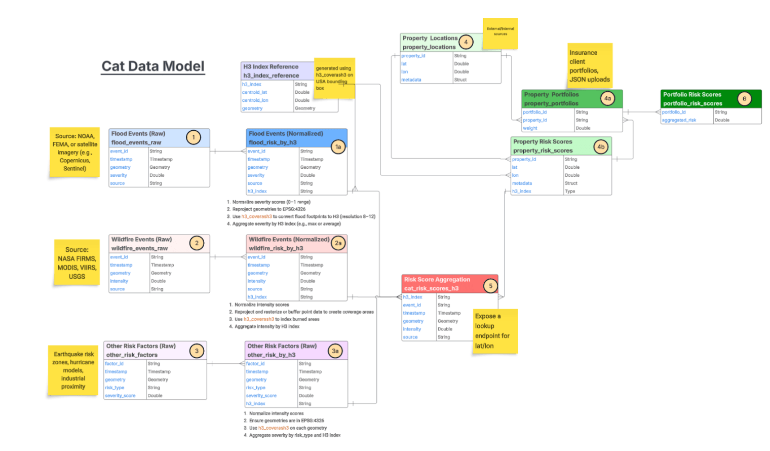 Geospatial processing and modeling
