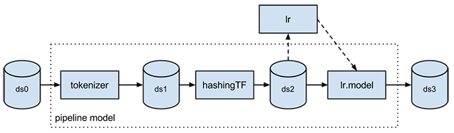 Pipeline de machine learning