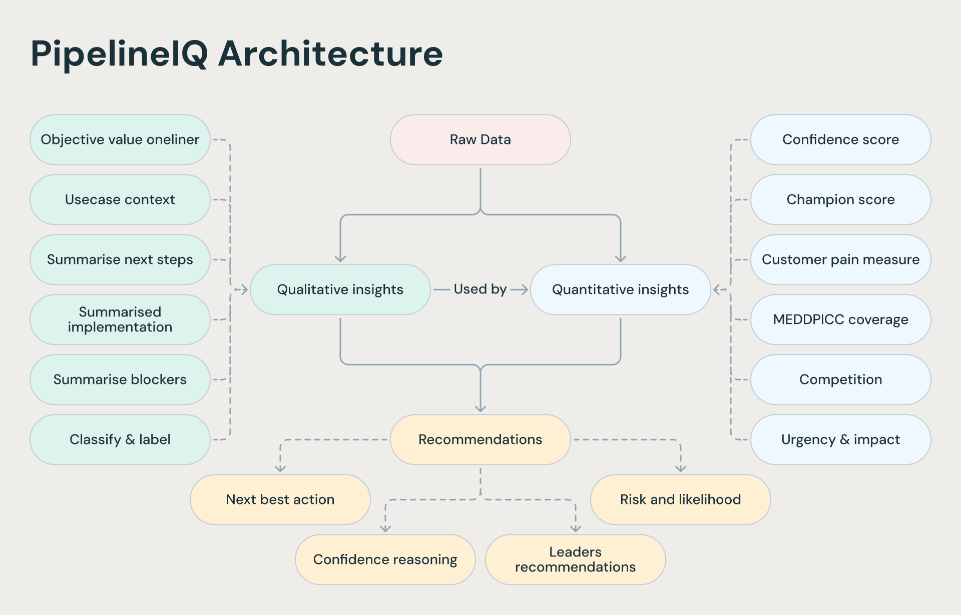PipelineIQ Architecture