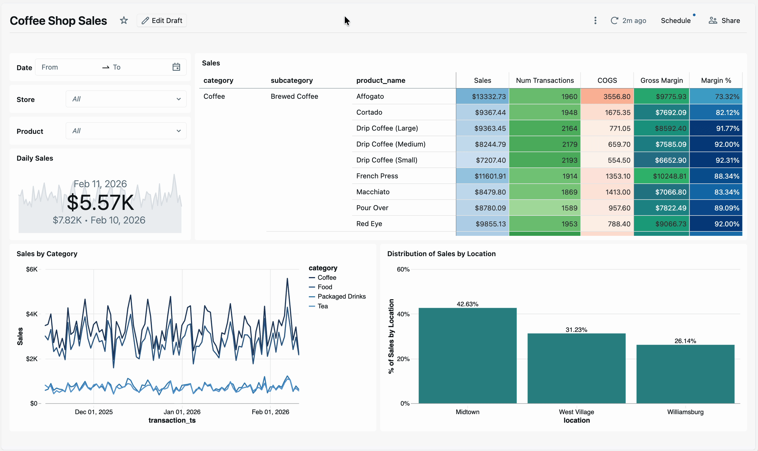 Sales dashboard displaying filters, KPI cards, tables, and distribution charts.