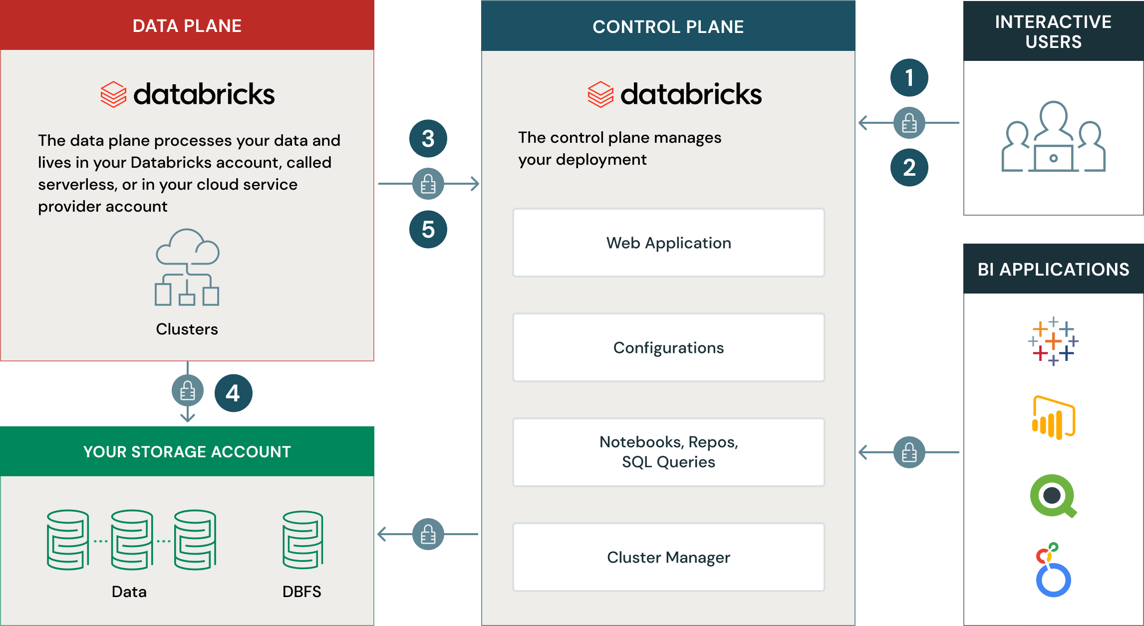 graphique : architecture de plateforme avec les étapes