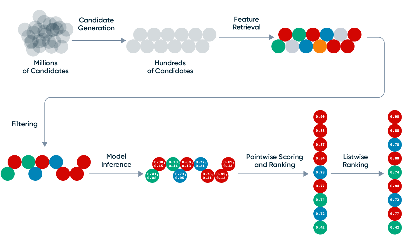 Online Recommendation Systems 