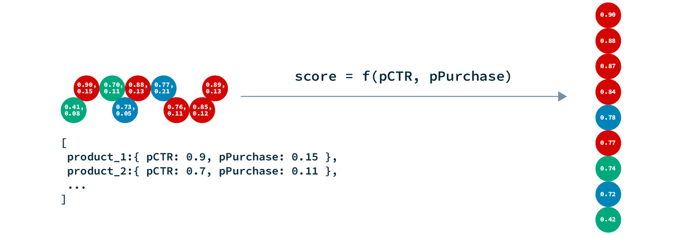 Pointwise Scoring and Ranking