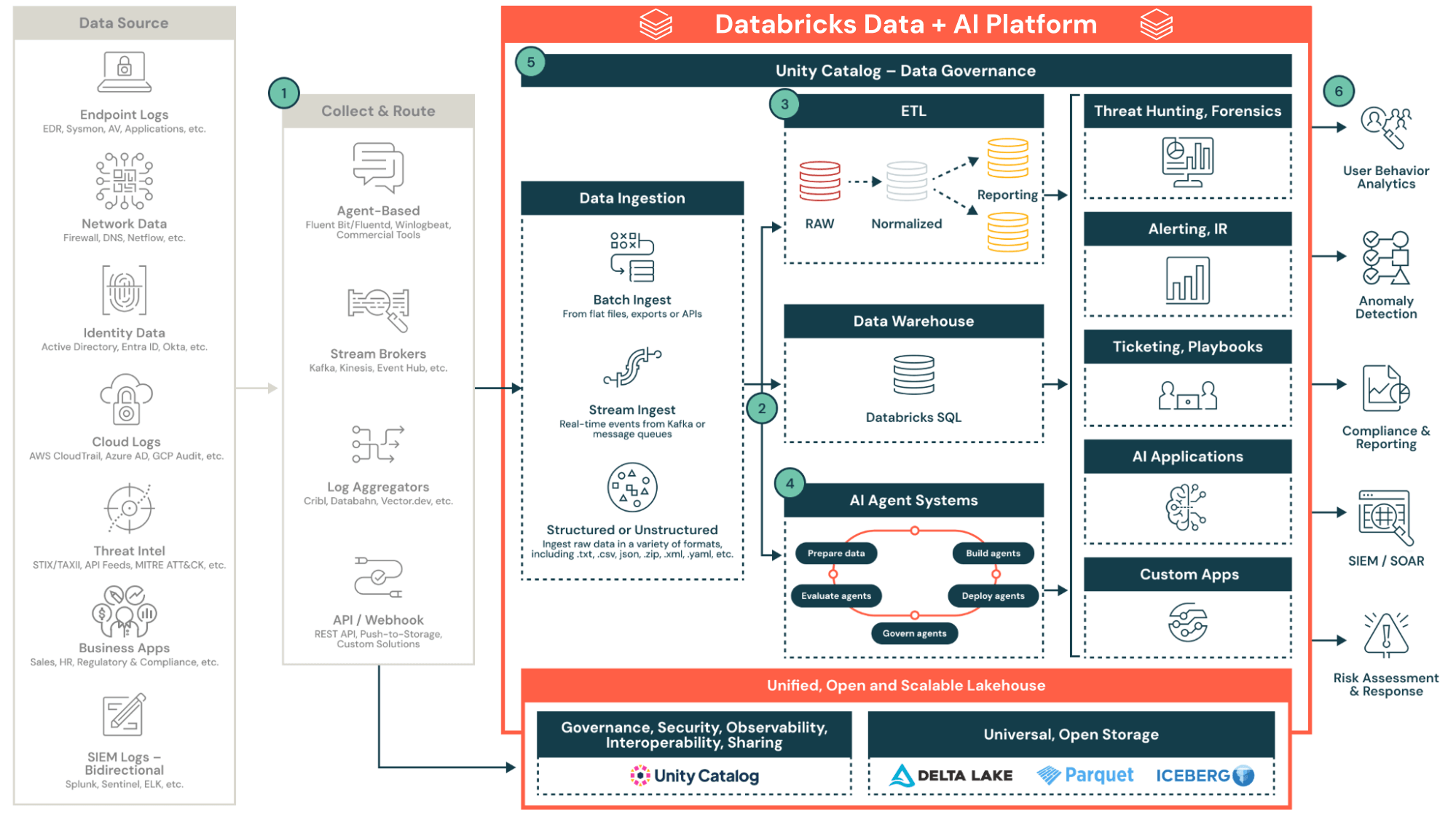Databricks Lakehouse Architecture