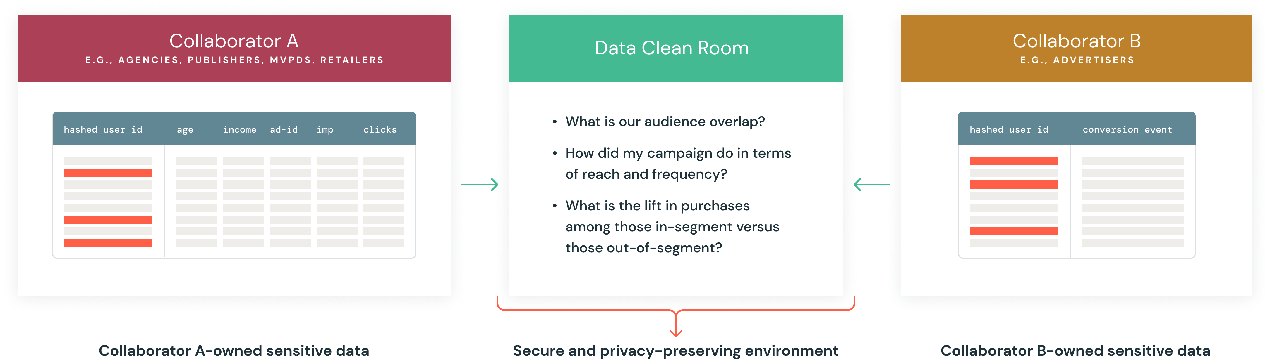 Figure 9: Data clean room diagram example for audience overlap analysis in advertising