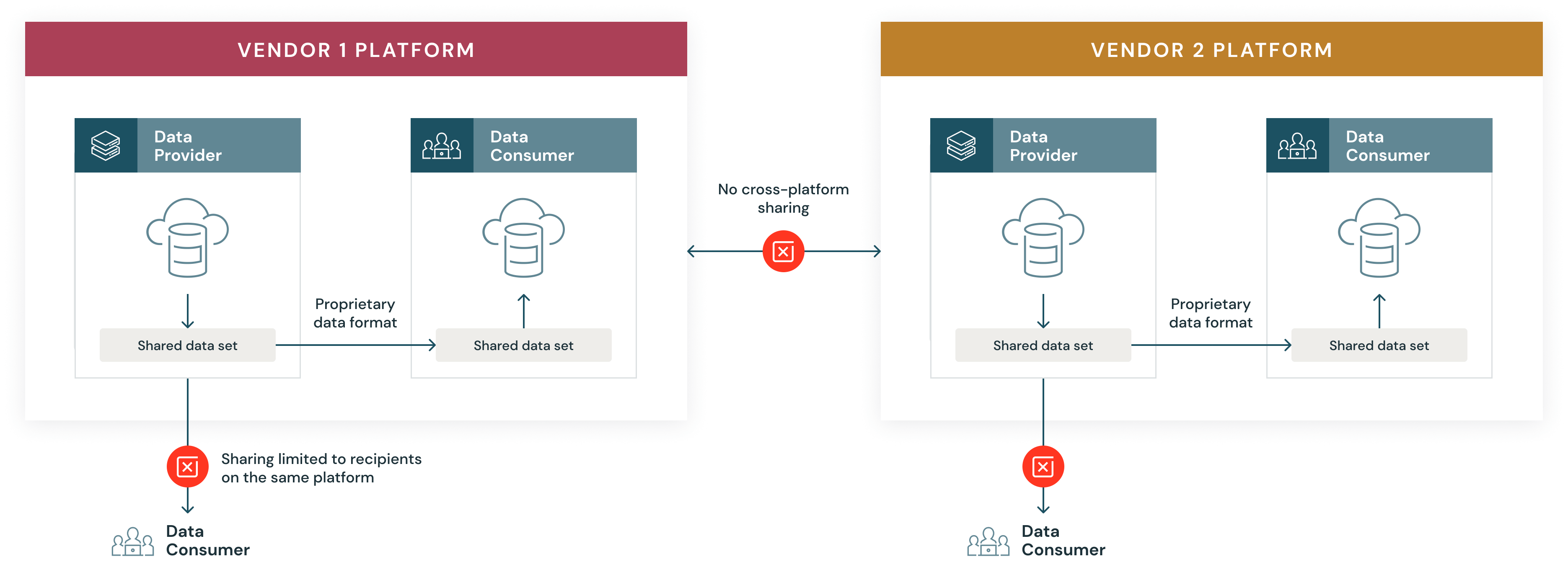 Figure 2: Proprietary vendor solutions