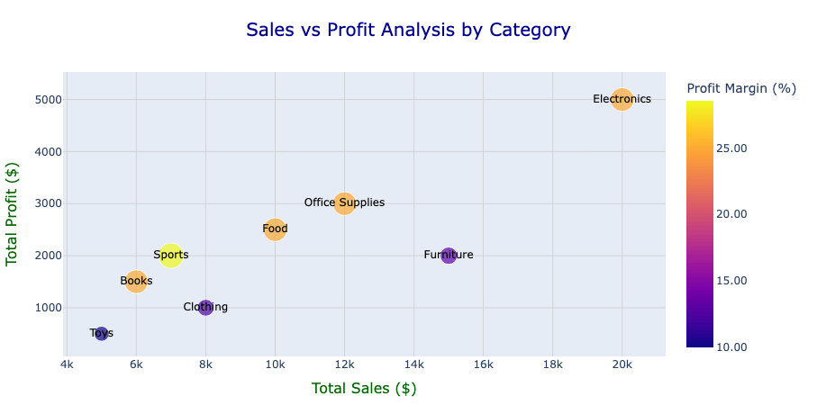 Trazado de PySpark para analizar ventas