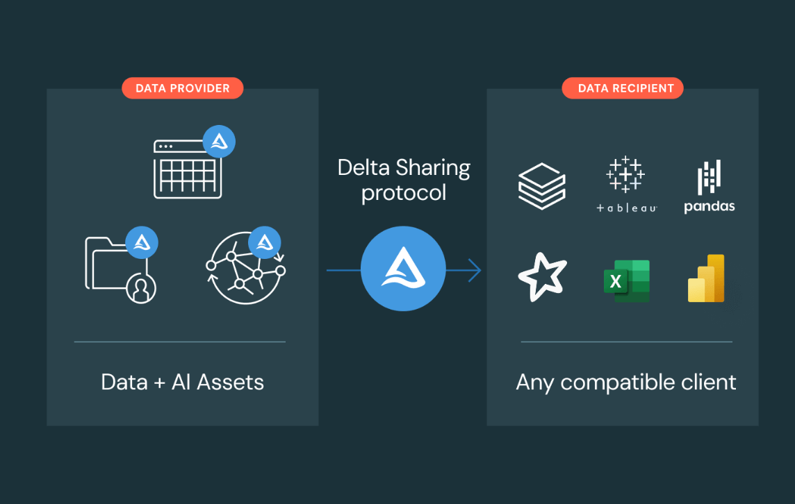 Eliminating Silos with Secure Data Sharing