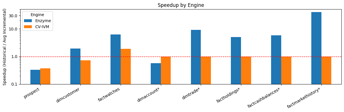 Figure 1: Enzyme has significantly better performance than another competing industry solution (name anonymized to CV-IVM due to licensing restrictions).