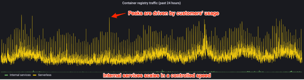 Serverless Dataplane peak traffic