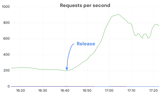 Figure 5: RPS per server after we optimized the image processing bottlenecks