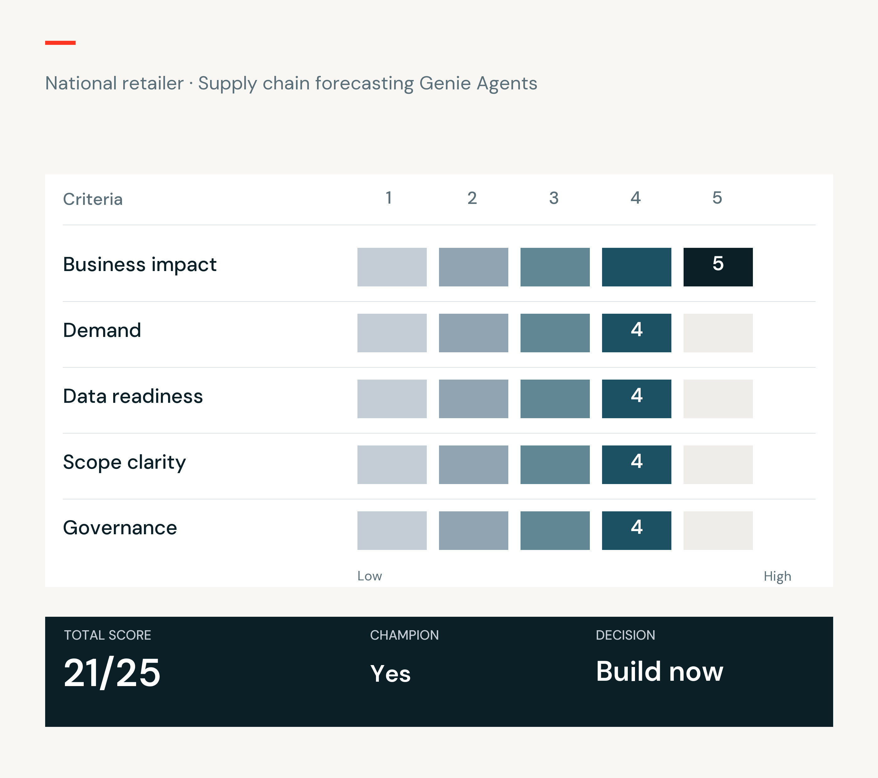 Genie Agent scorecard